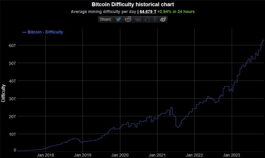 Bitcoin Difficulty chart Bitcoin miners earnings