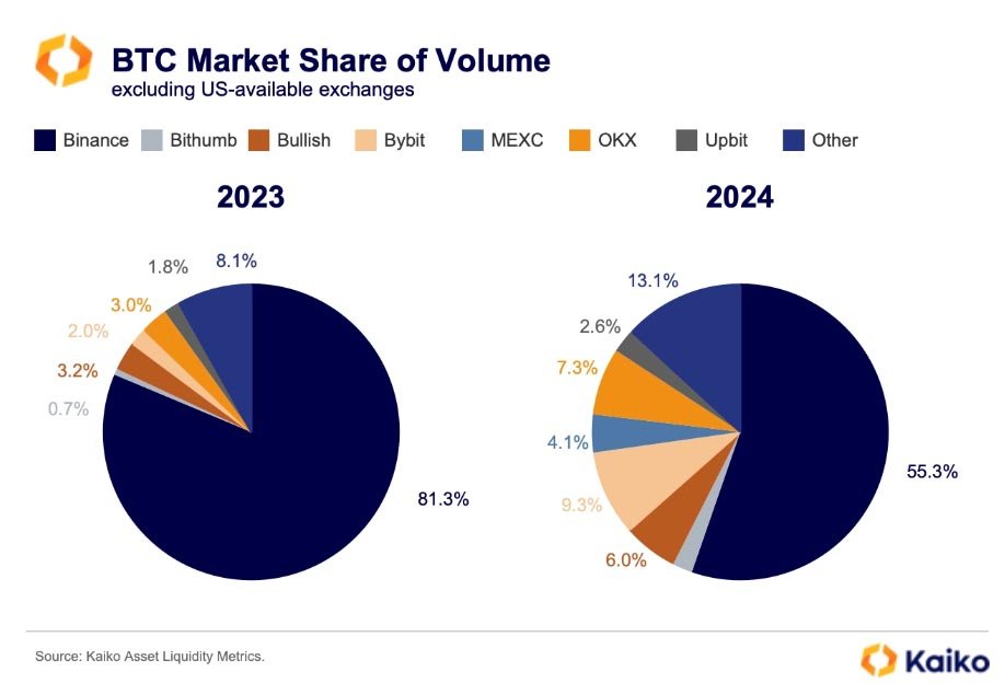 binance share of bitcoin trading volume