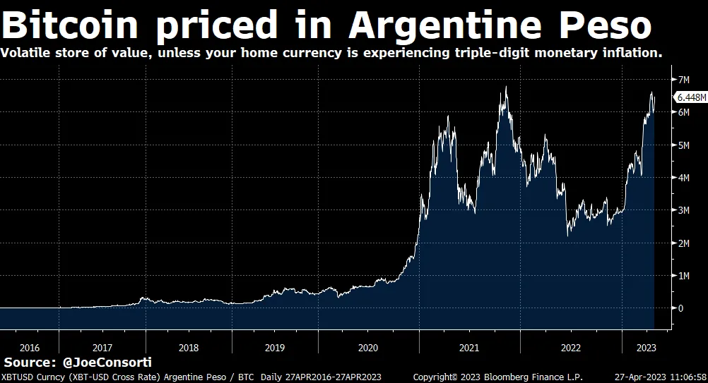 bitcoin 2023 btc-peso