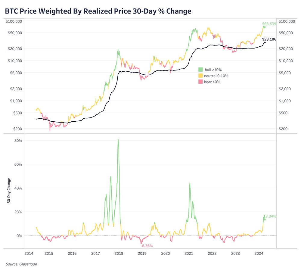 Dylan LeClair - btc price weighted by realized price