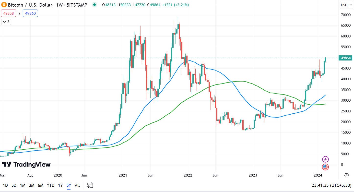 btc-usd chart