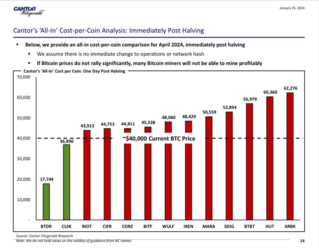 cantor fitzgerald Bitcoin mining