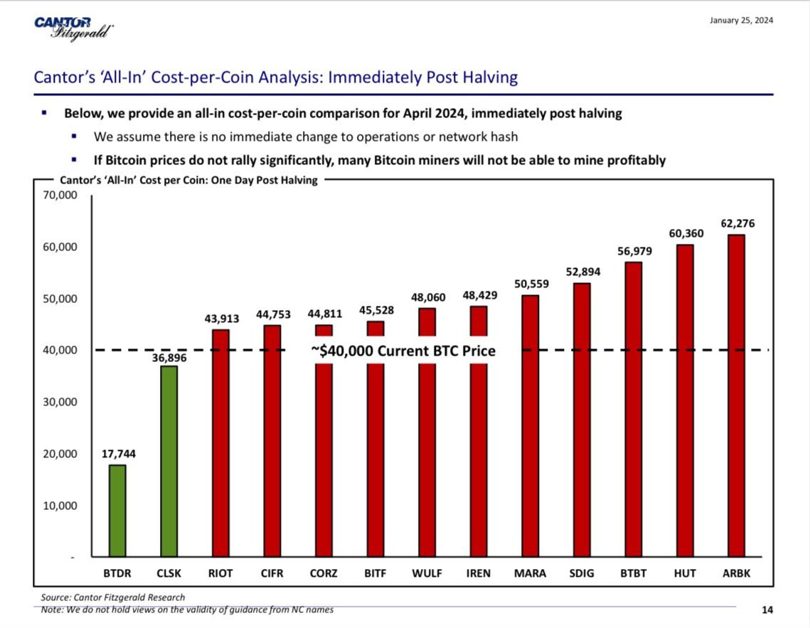 cantor fitzgerald Bitcoin mining stocks