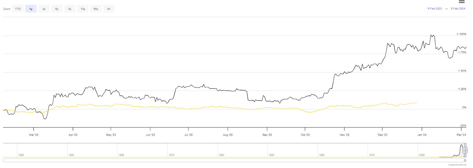 cathie wood gold bitcoin