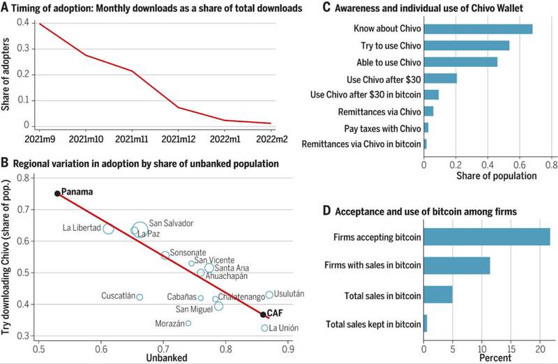 El salvador Bitcoin adoption chivo wallet