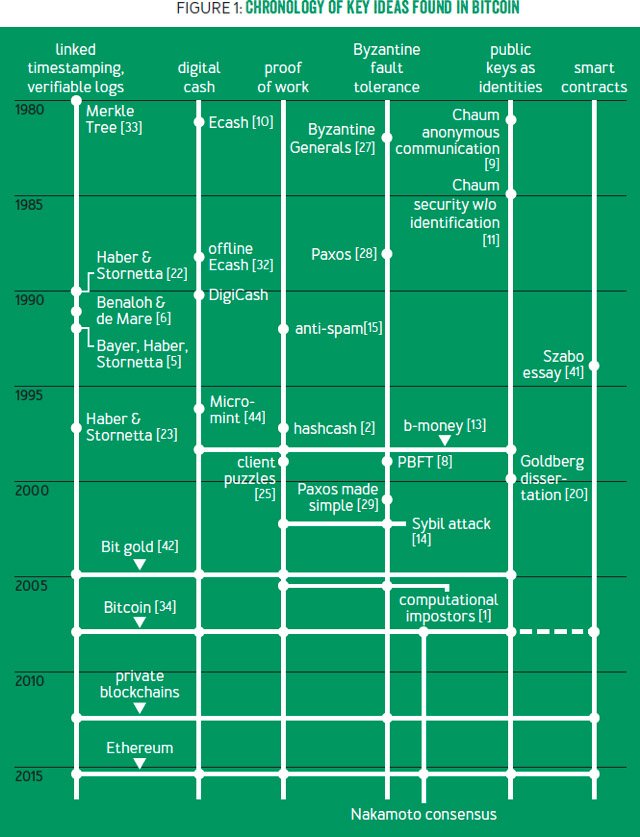 chronology of key ideas in bitcoin