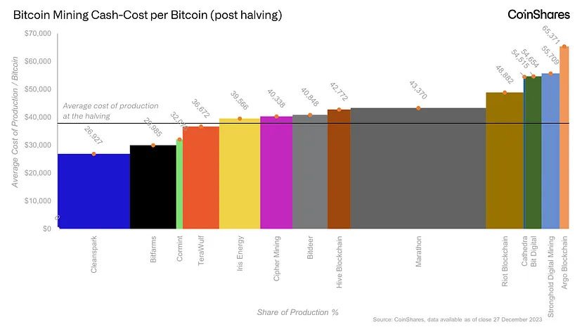 coinshares halving