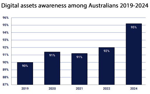 digital assets awareness australia - Independent Reserve