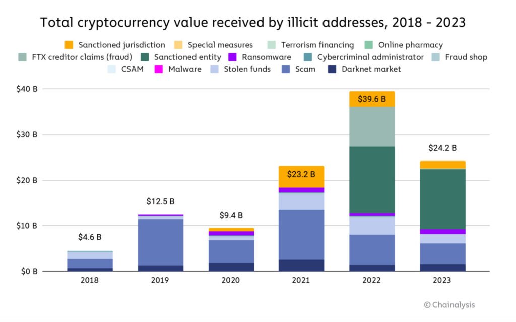 digital assets received by illicit addresses