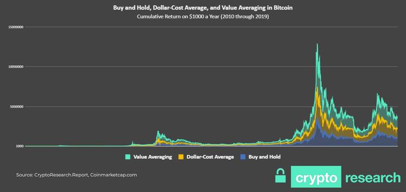 dollar cost averaging chart