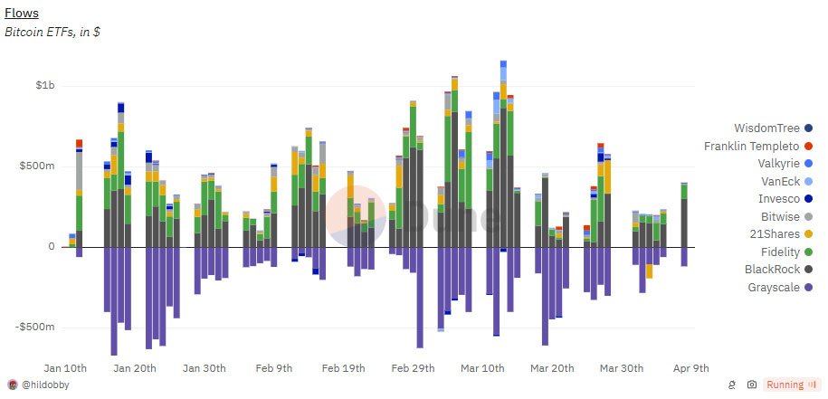 dune analytics bitcoin etfs - bitcoin rally