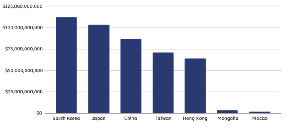 eastern asian countries value received by digital assets - China bitcoin ban