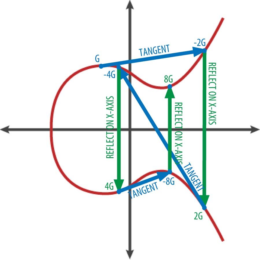 elliptic curve