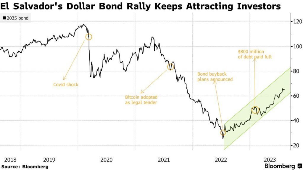 elsalvador-dollar-bond-rally