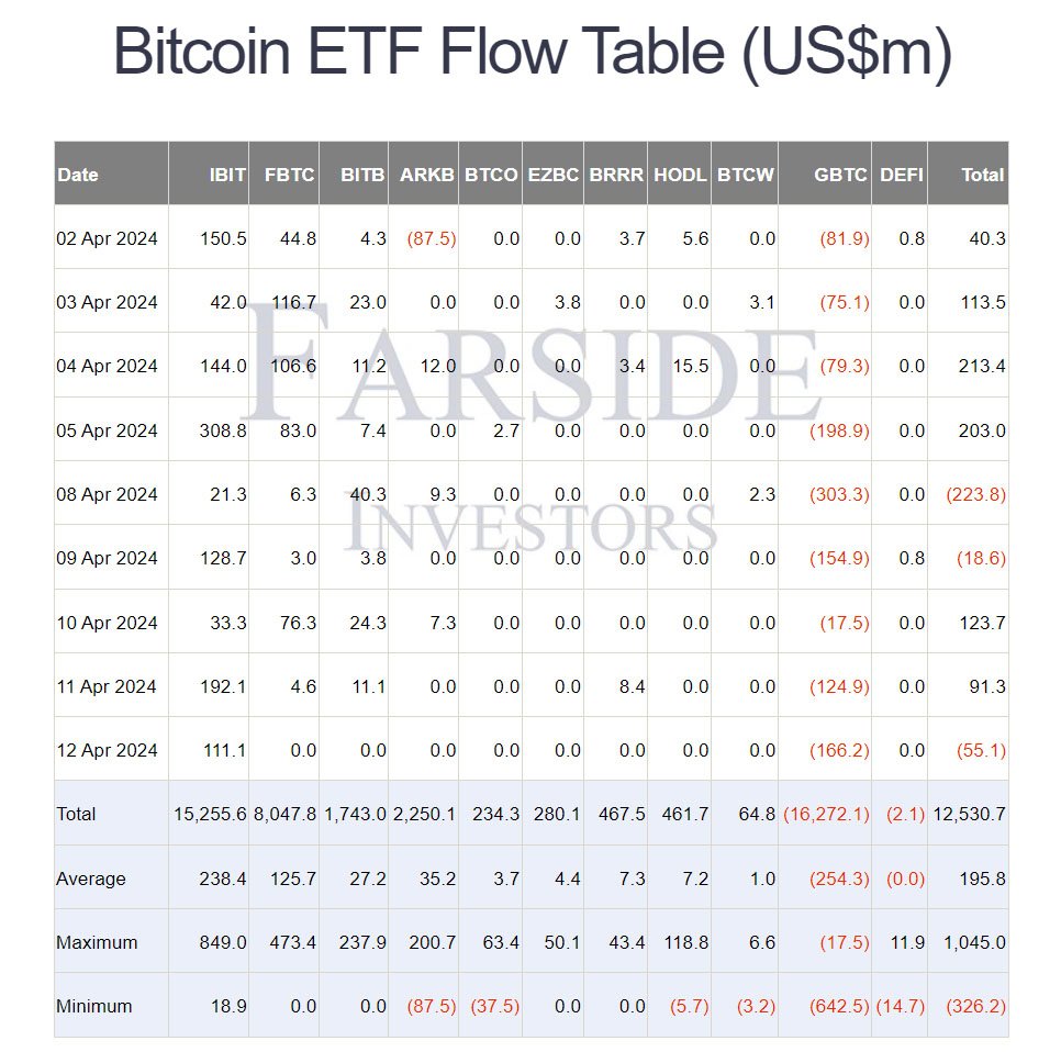 etfs farside apr12