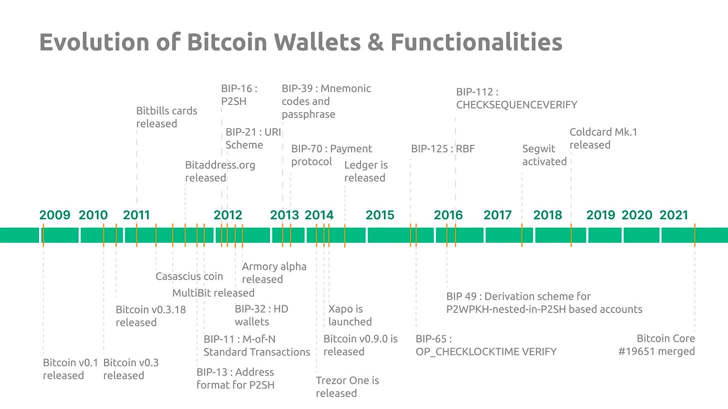 evolution of bitcoin wallets