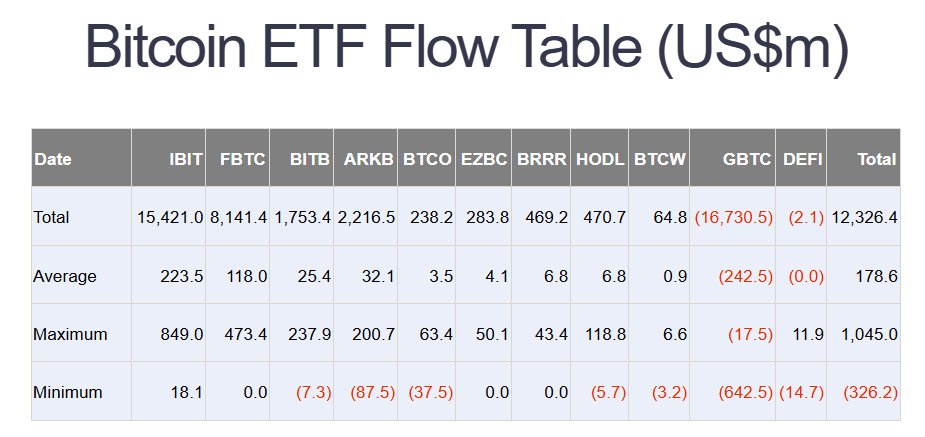 farside bitcoin etfs overall stats