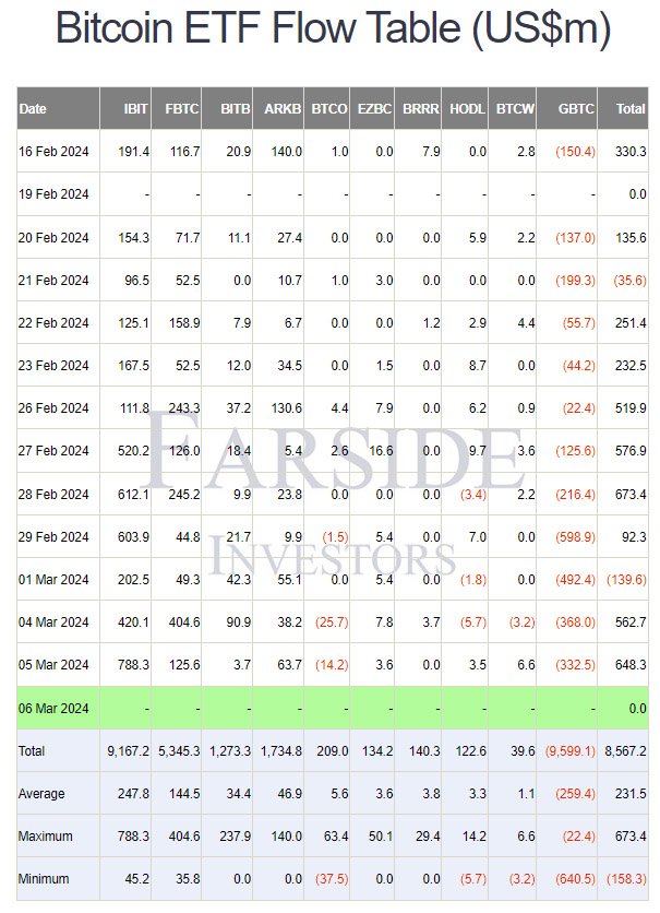 farside-bitcoin-etfs-stats-Mar6