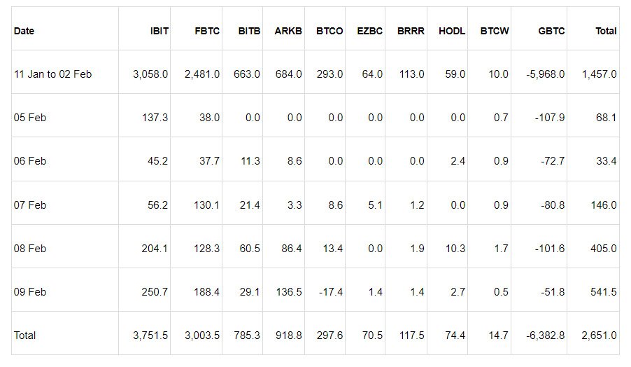 farside bitcoin etfs