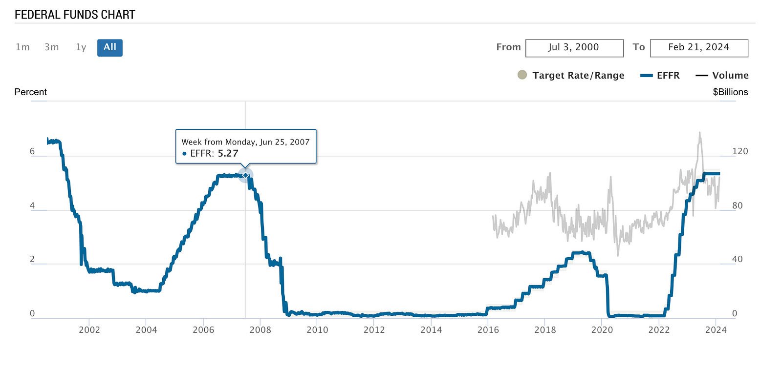 federal funds chart