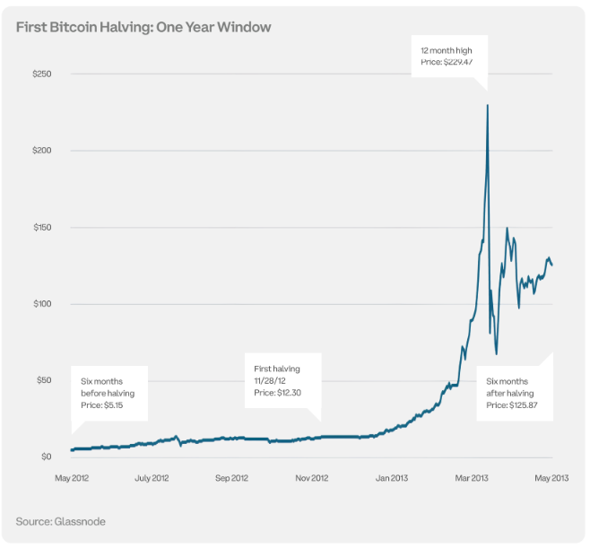 first bitcoin halving