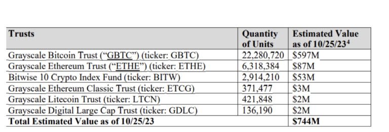 FTX selling assets grayscale bitwise trust