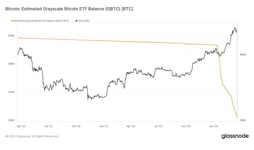 gbtc balance glassnode - high GBTC Fees