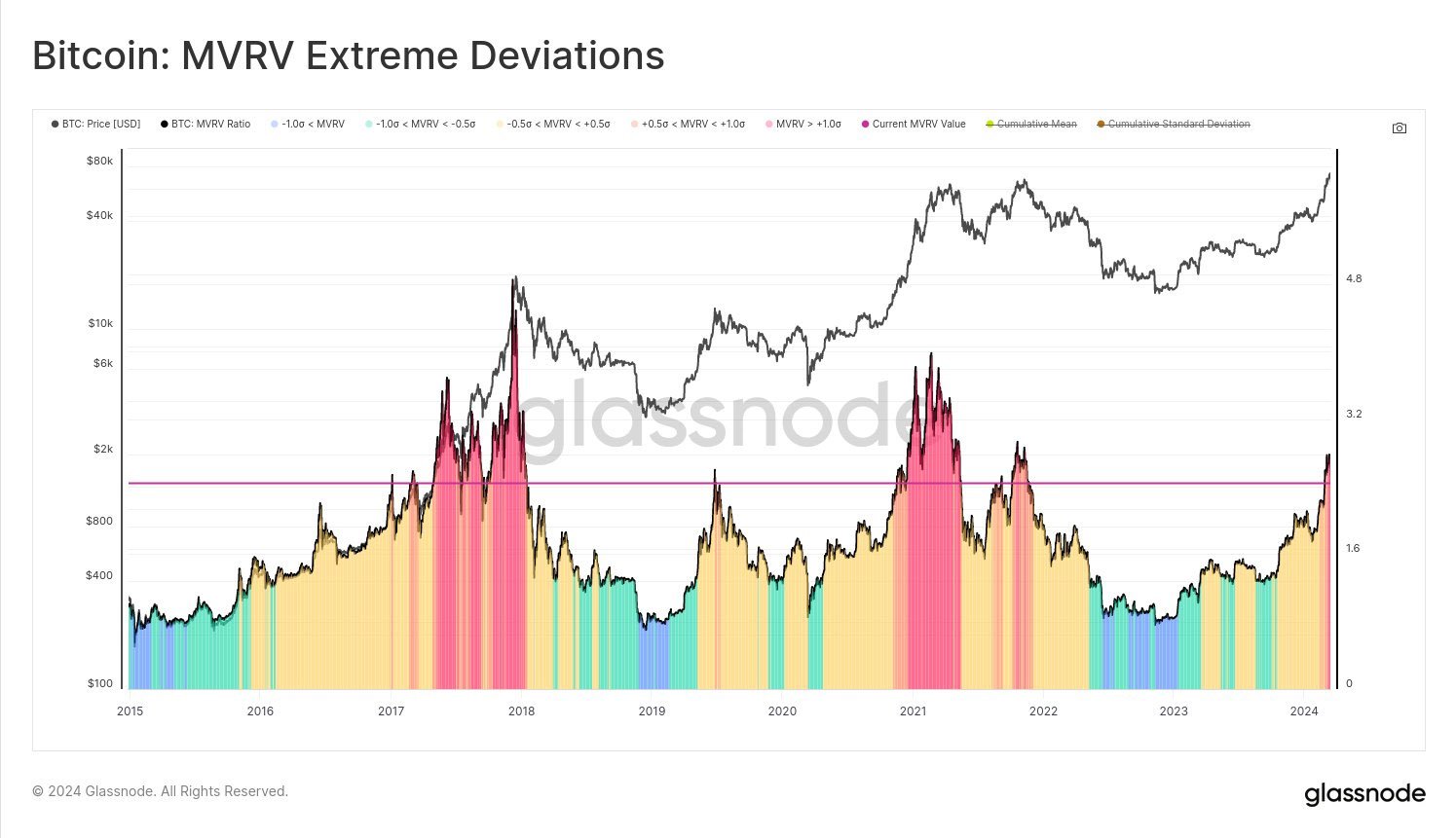 glassnode bitcoin mvrv - bitcoin correction