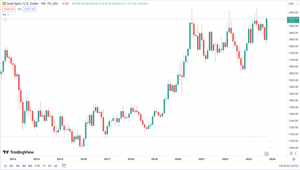 Gold 10 year chart