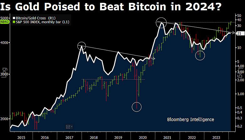 gold beat bitcoin