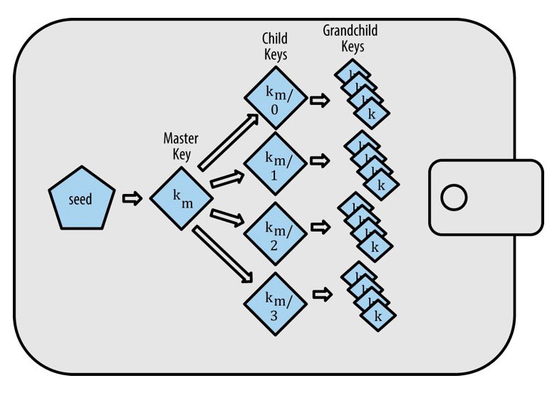 hd wallets key generation