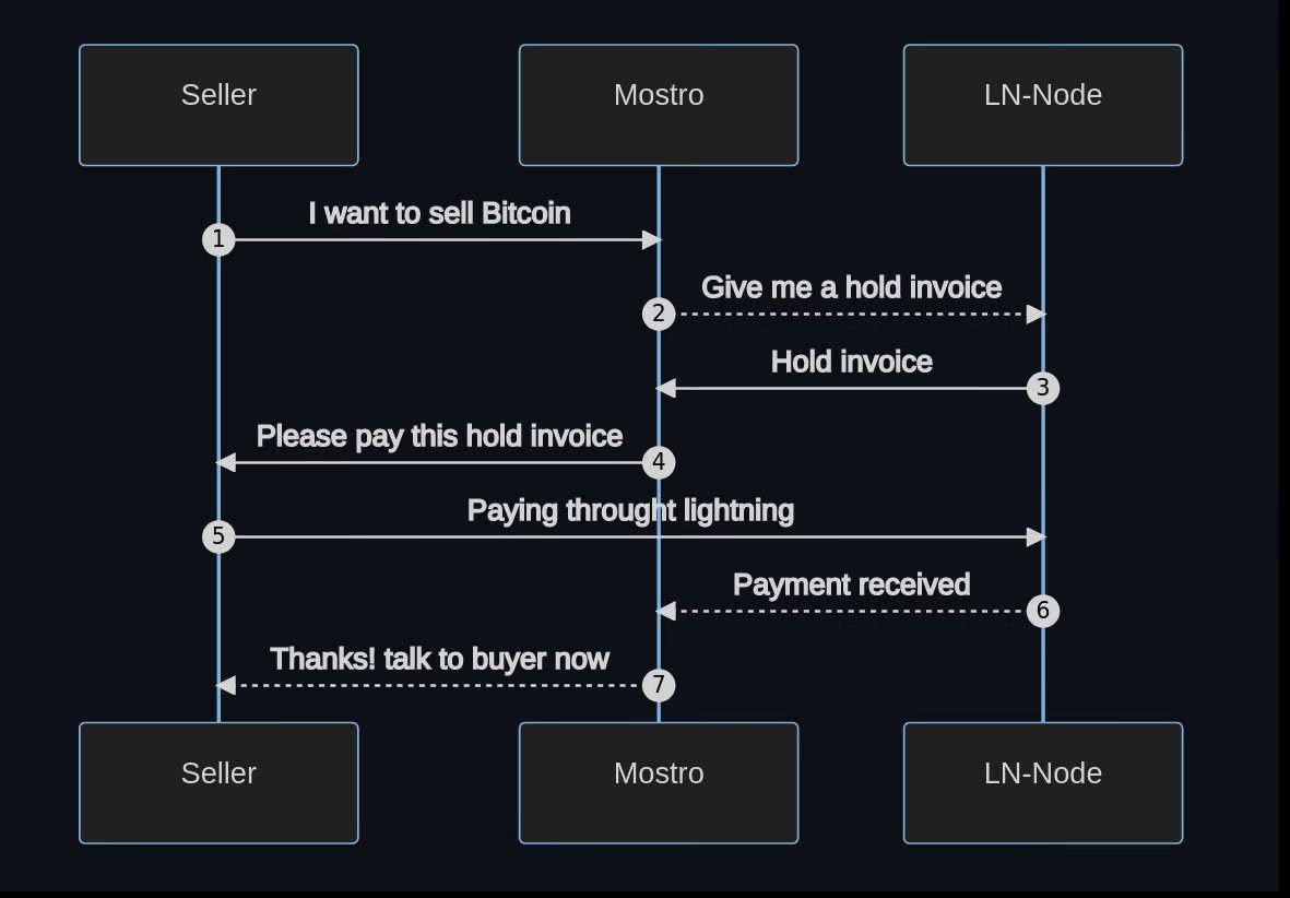 how does mostro work