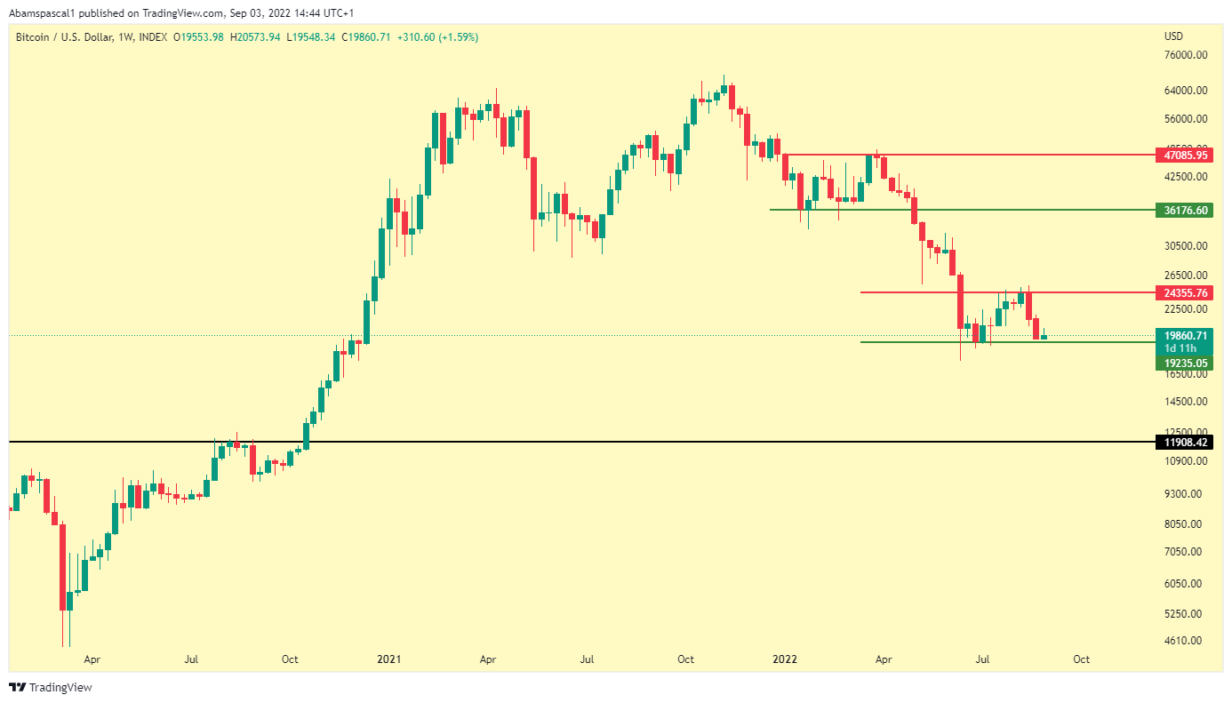 BTC/USD chart