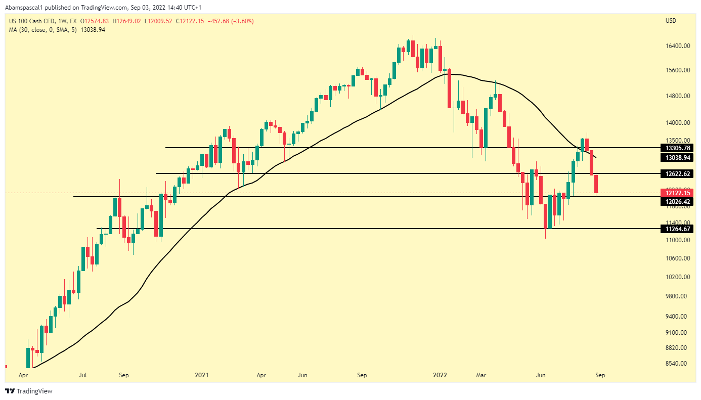 US 100 Cash CFD chart