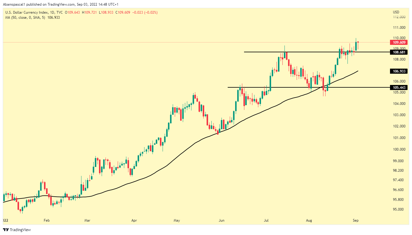 $DXY chart