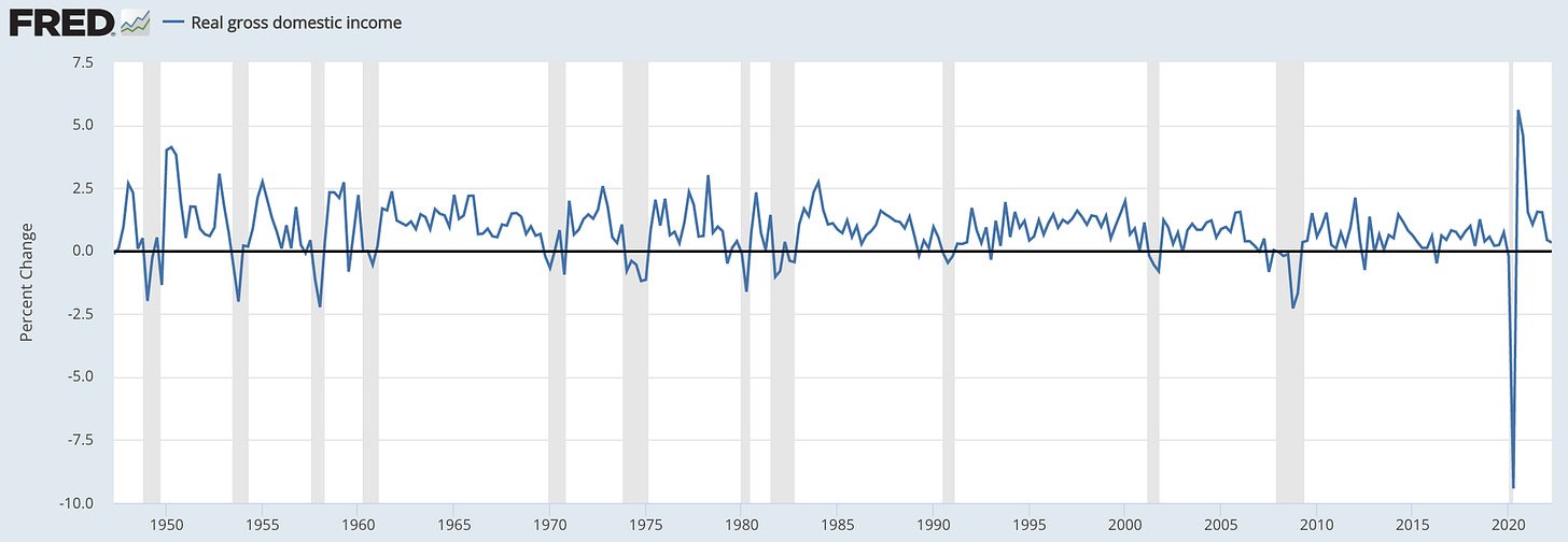 FRED Real GDI chart