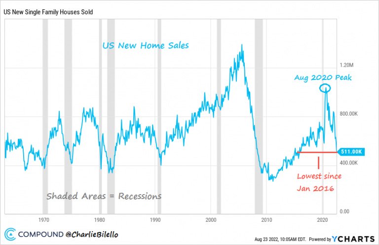 US New Single Family Houses Sold chart