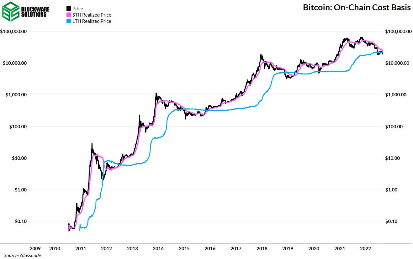 Bitcoin on-chain Cost Basis chart