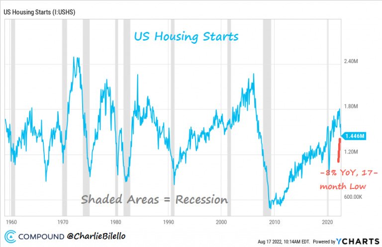 US Housing Starts chart