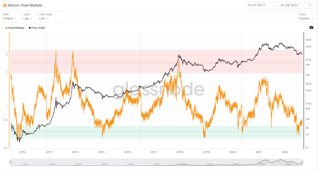 Bitcoin Puell Multiple chart