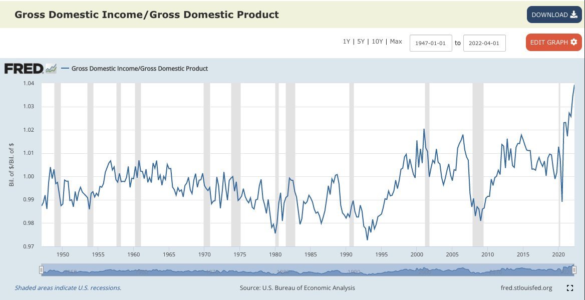 FRED GDI/GDP chart