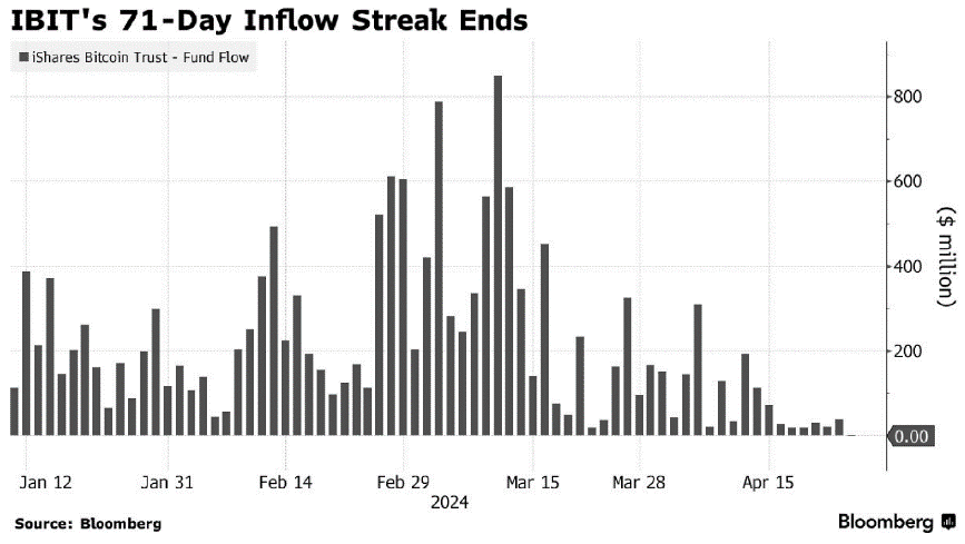 ibit 71-day streak ends