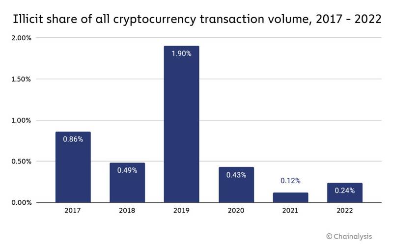 illicit cryptocurrency transactions share Executive Order 14067