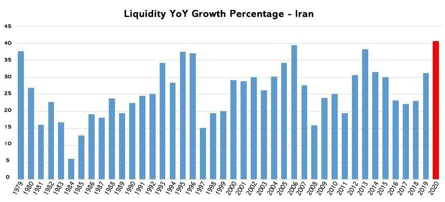 iran liquidity growth