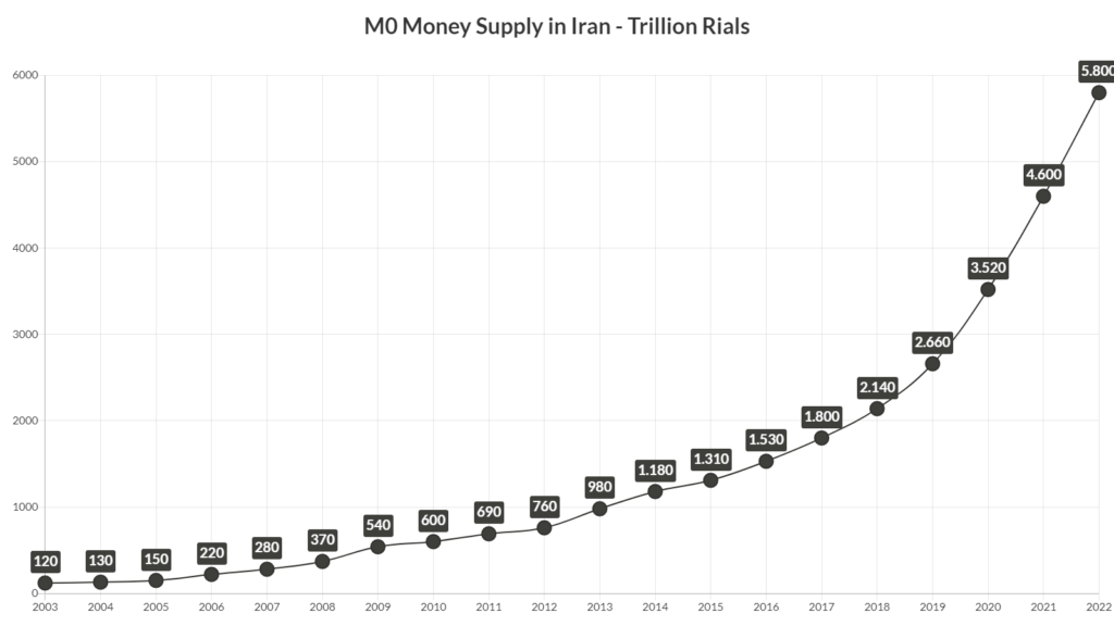M0 money supply iran