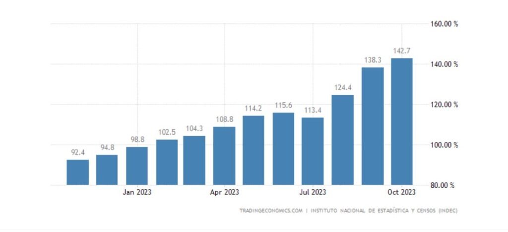  javier milei argentine inflation