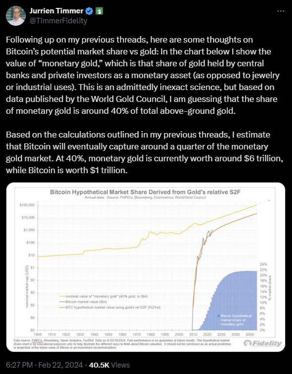 jurrien timmer bitcoin 6 trillion market cap