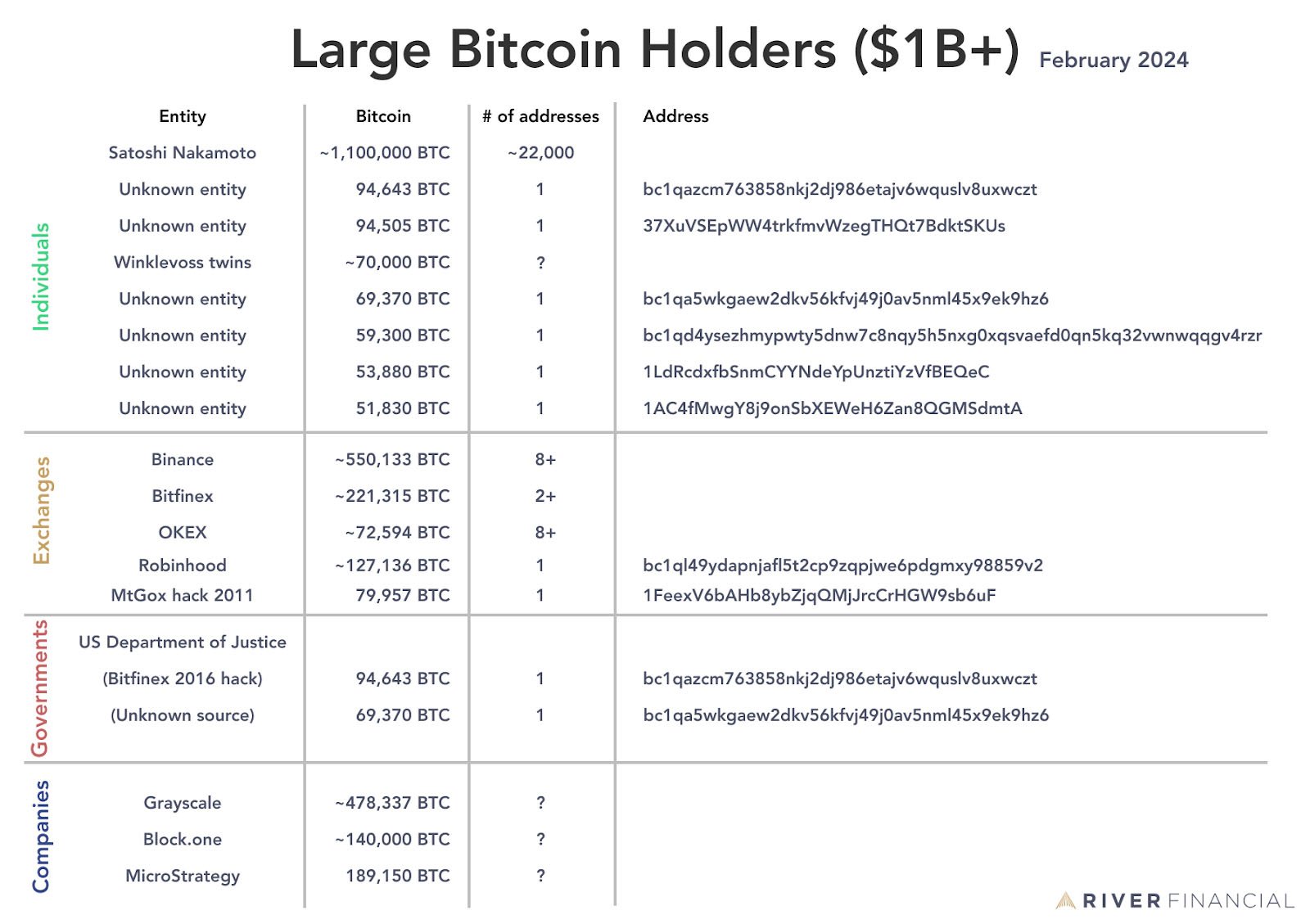 large bitcoin holders