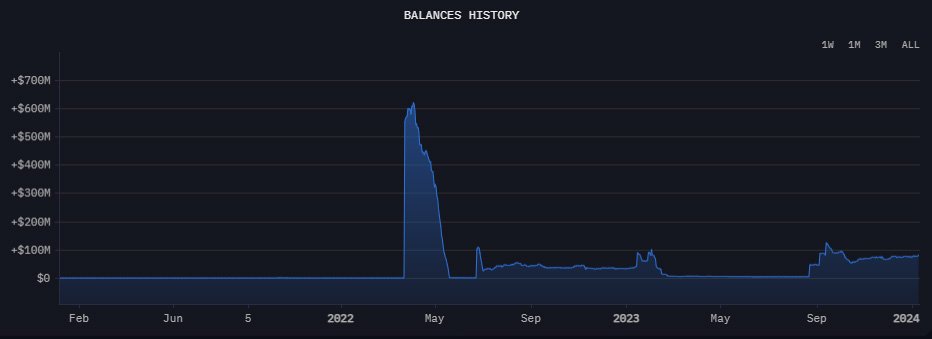 lazarus group balance history