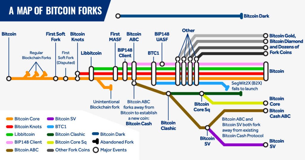 map of bitcoin forks